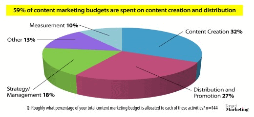 10 Top Content Marketing Tips To Increase Your Bottom Line