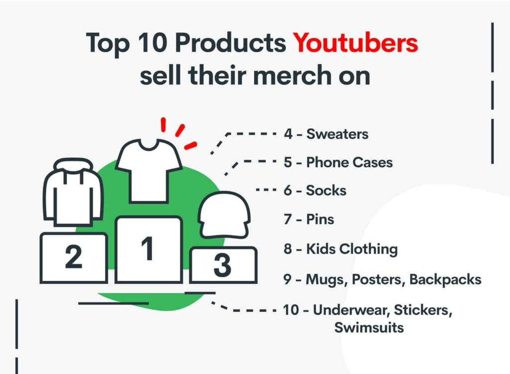 Tshirts, hoodies and hats sold as merchandise to make money on YouTube