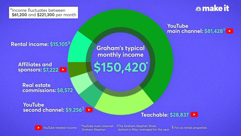 A pie chart depicting Graham Stephan's typical monthly income