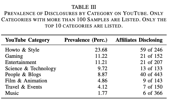 The top categories for Youtube Affiliations to make money on YouTube