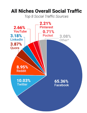 niches over social traffic