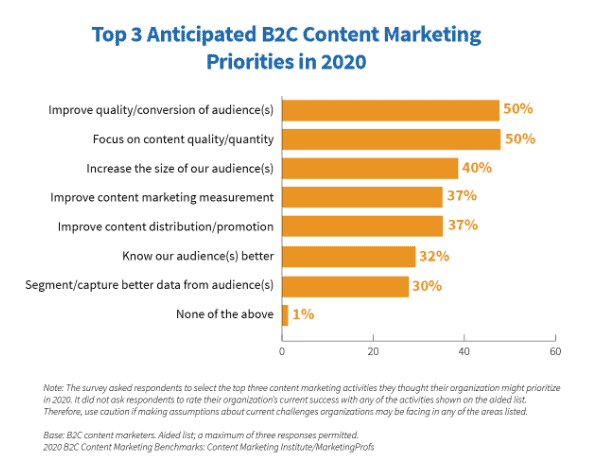 B2C marketing priorities in 2020