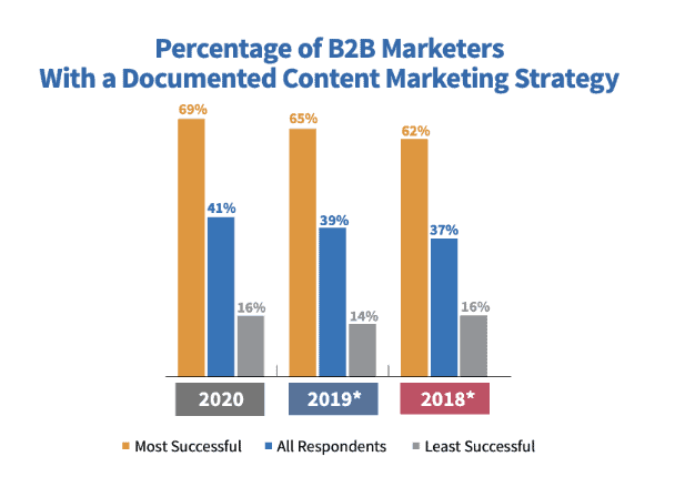 B2B Content strategy