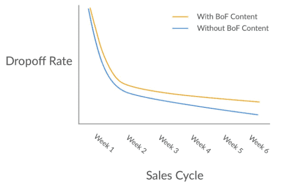 Dropoff rate versus Sales Cycle