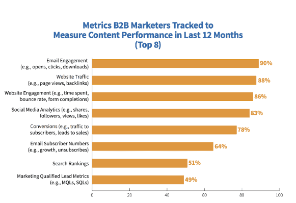 Content Performance B2B Metrics