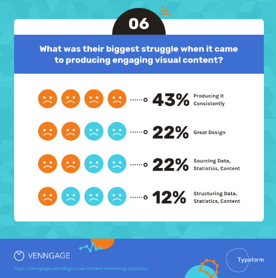 Engagement and visual content percentages