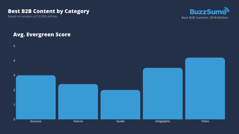 Best B2B Content by category