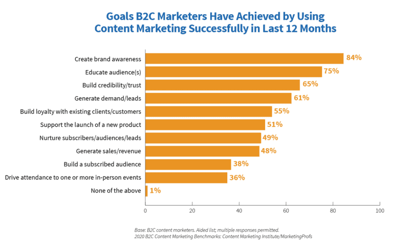 Content Marketing B2C Goals