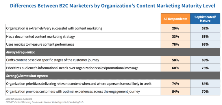 B2C Content Maturity Levels