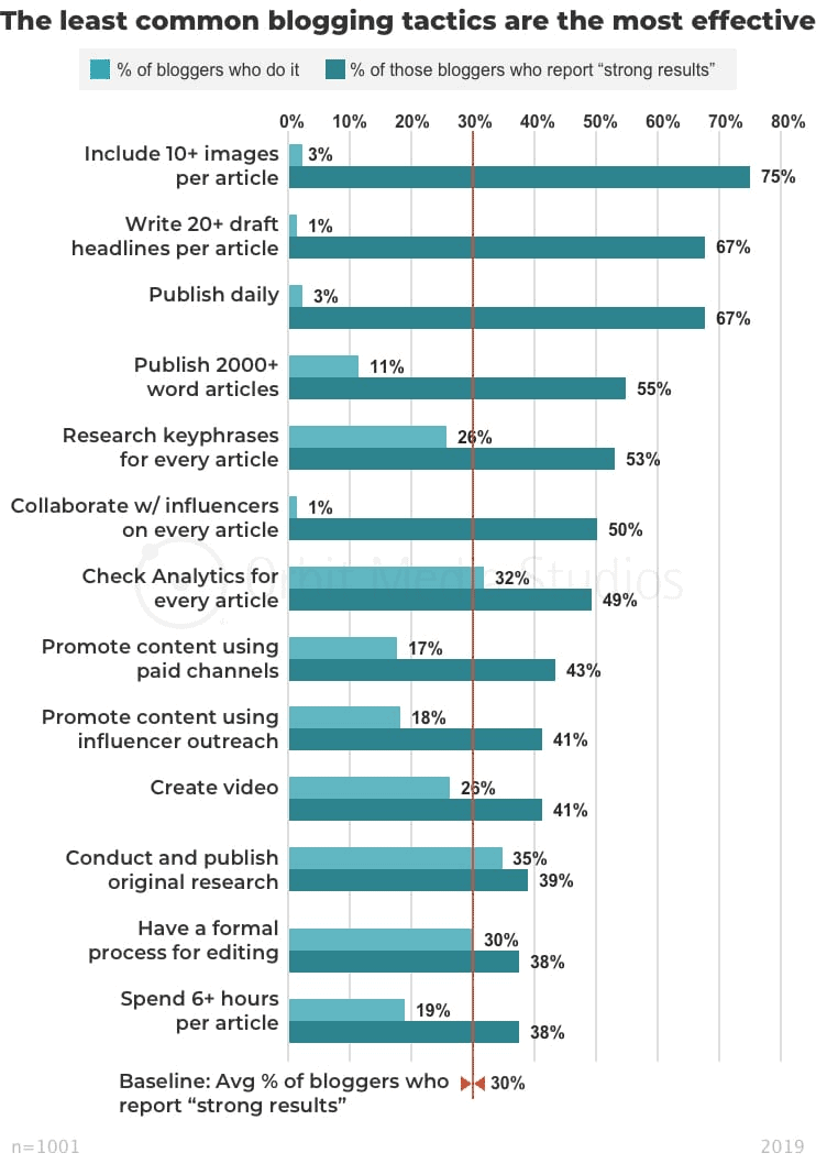 least common blogging tactics