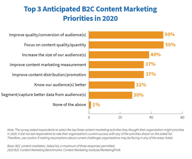 B2C Content Marketing Priorities 2020