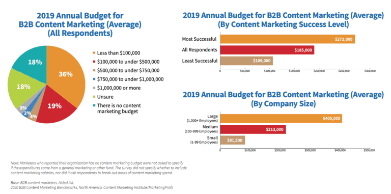 B2B Content Marketing Budget percentages