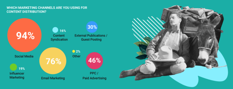 Marketing Channels for content distribution