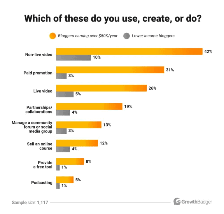 Blog revenue and content types