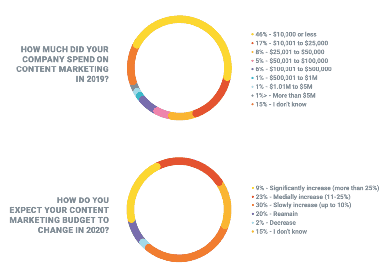 budget on content marketing