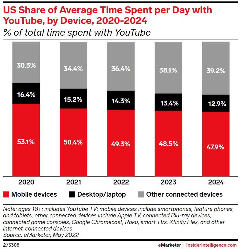 44+ YouTube Stats For 2023 (for Creators And Marketers)