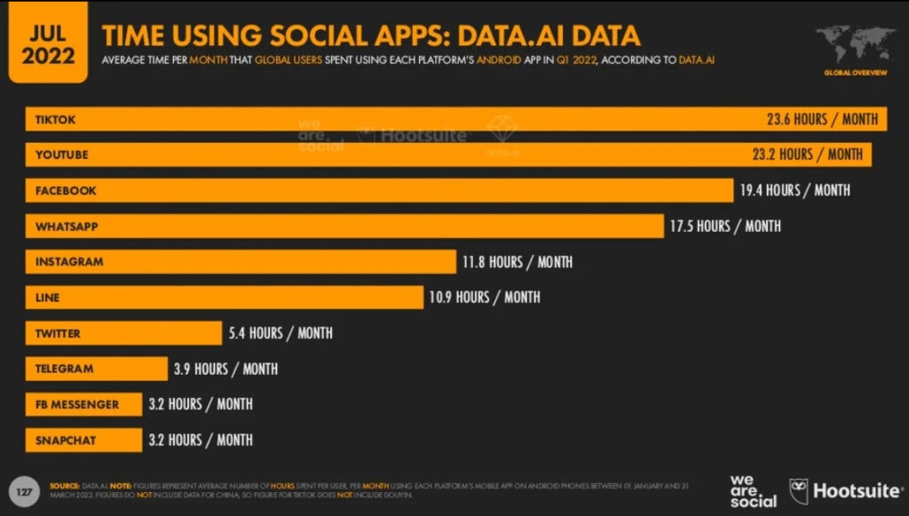 44 Youtube Stats For 2023 For Creators And Marketers