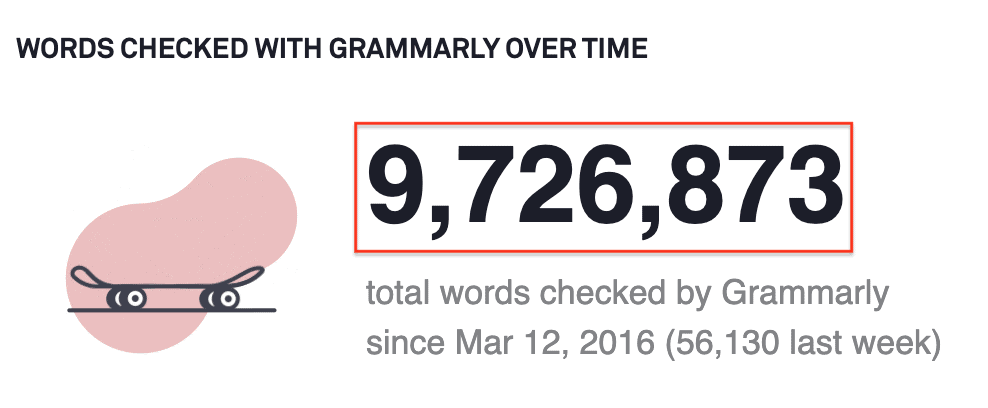 Words checked with Grammarly over time