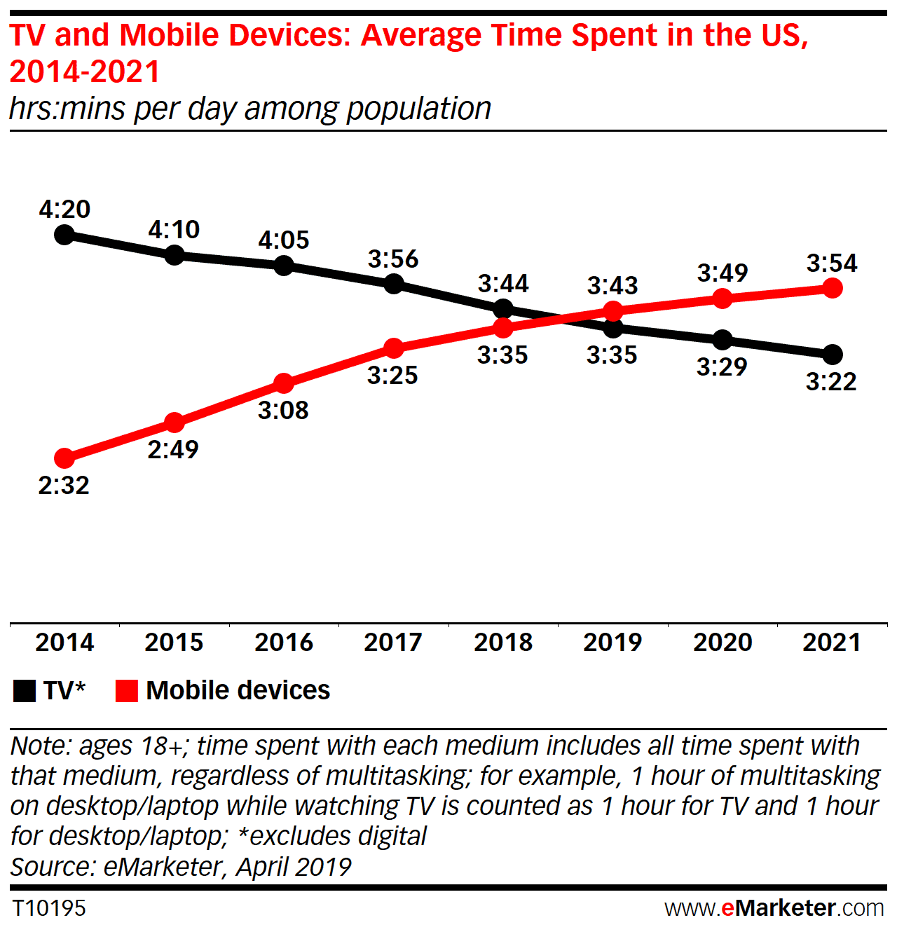 Average Screen Time Statistics (For Laptops & Smartphones)