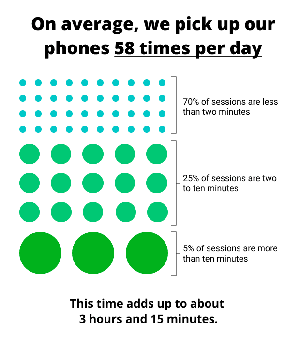 On average, we pick up our phones - screentime stats