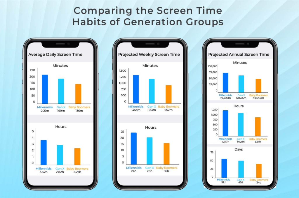 Comparing the screen time