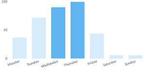 (A graph showing the number of webinars hosted per weekday on a scale of 0 to 100).