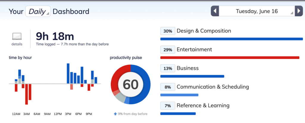 The dashboard for the rescuetime application to work on selfcare