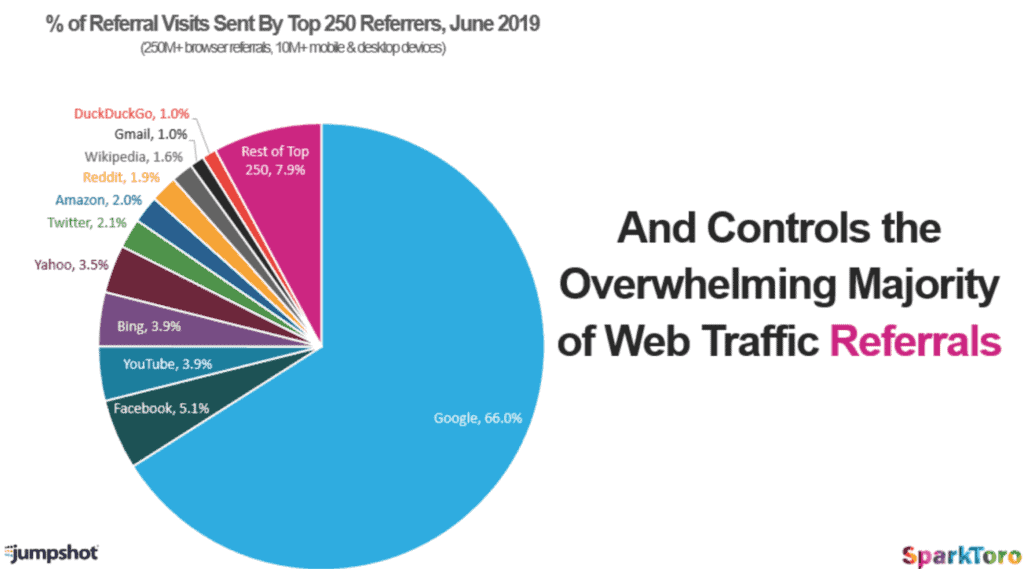 percentage of referals visits sent by top 250 referrers, June 2019