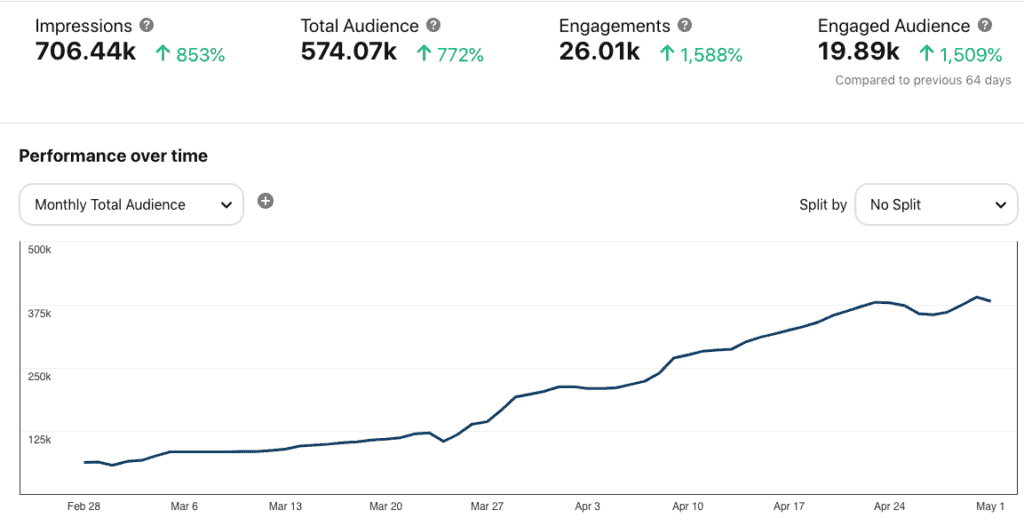 A chart depicting the total monthly audience growth on Pinterest