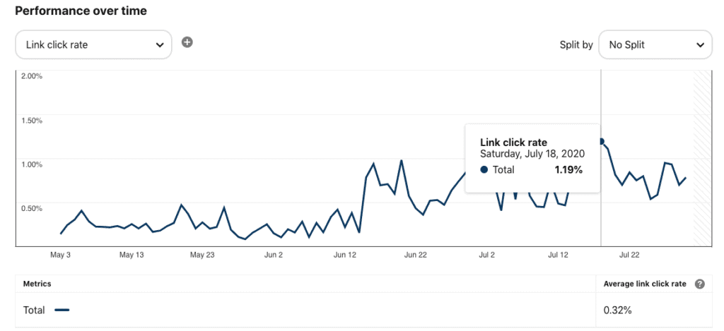 A chart depicting growth after optimizing link clicks