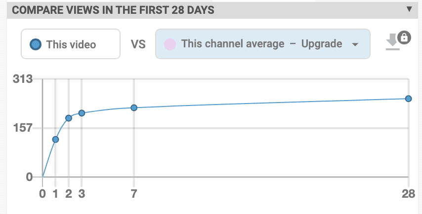 A comparision of statistics with other channels or your own