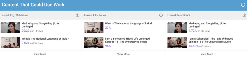 This section shows you the videos with the lowest retention