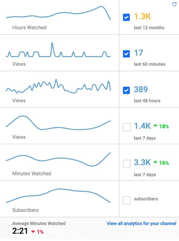 Graphical analytics offered by vidIQ