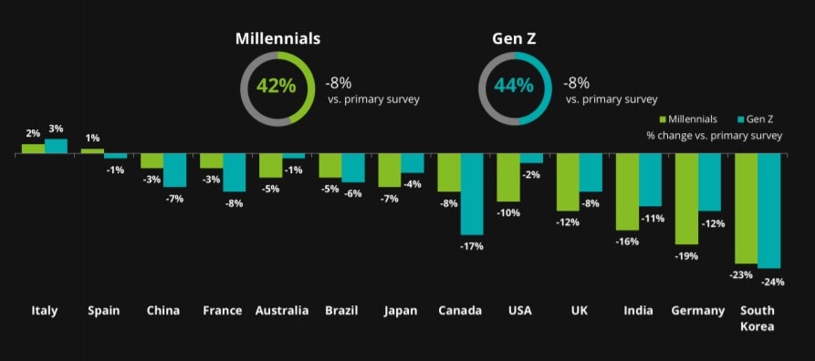 Bar graphs from the Deloitte Millennial Global Survey of 2020 depicting stress levels in the year, indicating better work-life balance.