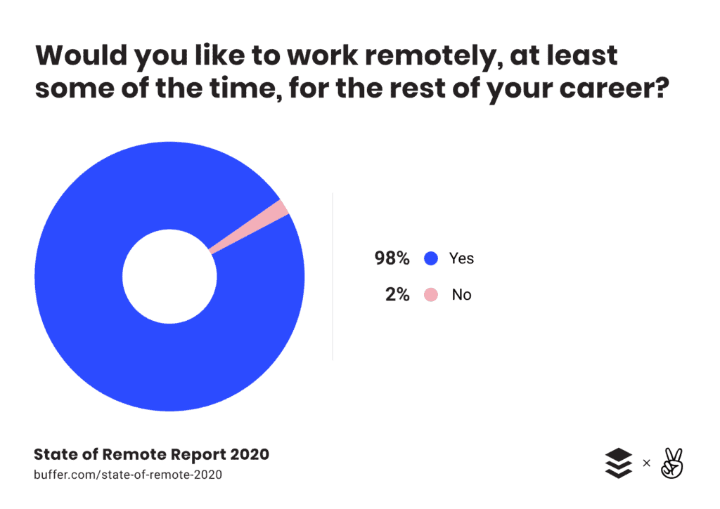 A pie chart from the State Of Remote Work 2020 study.