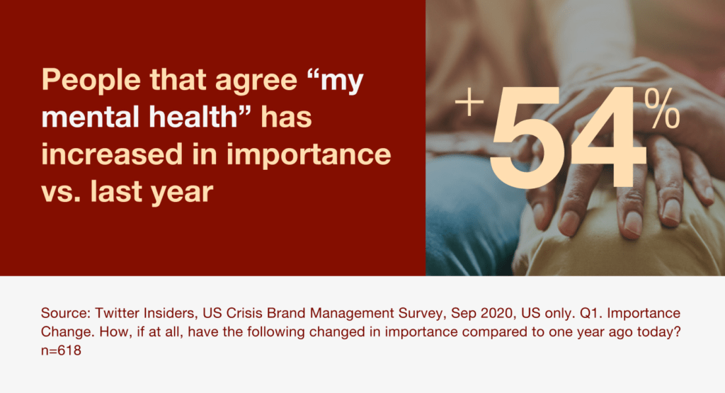 The graphic of a twitter report about the increase in importance of mental health.