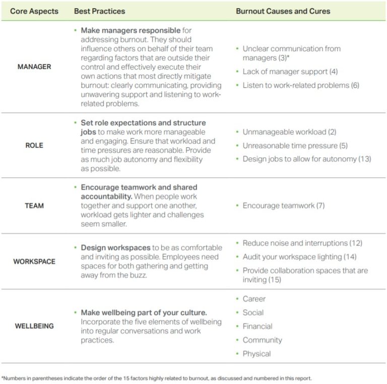 A graphic of Gallup's best practices for all the core aspects of a company that can lead to burnout.
