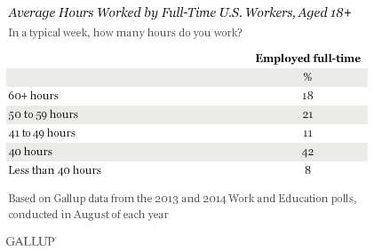 Results of a report from Gallup in 2014 showed that adults in the U.S. worked 47 hours a week.