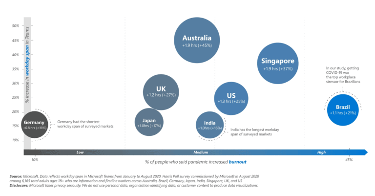 A graph showing results of Microsoft’s Work Trend Index Report released in 2020, which indicated lack of work-life balance.