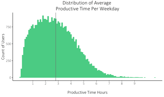 A graph showing depicting productive device time in a day of a 2019 Rescue Time Study.