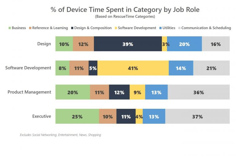 Visual of the division of device time based on Job Role.