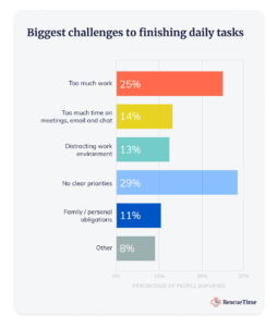 A Rescue Time Survey graph depicting biggest challenges to daily tasks.