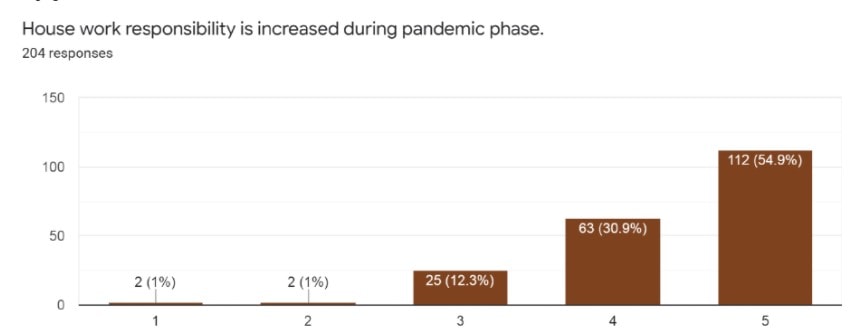 Graph depicting how housework responsibilities have increased in the pandemic.