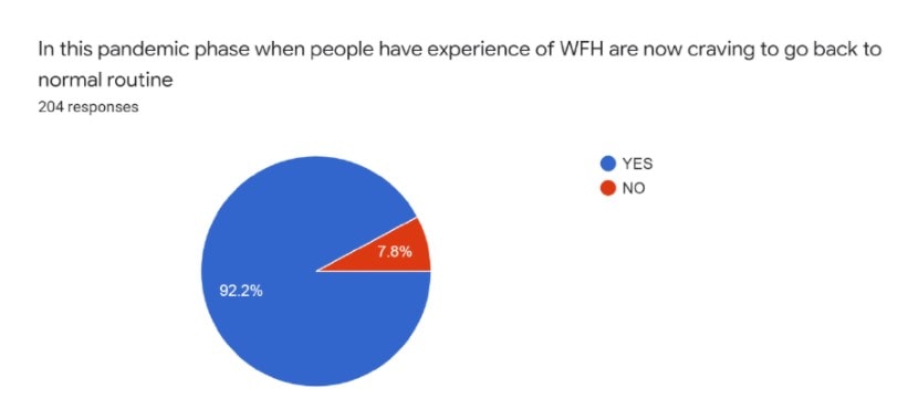 A pie chart showing how many people crave a normal routine.