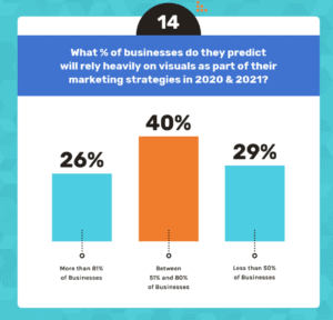 A graph of a Venngage survey of 200 content marketers on the importance of visuals.