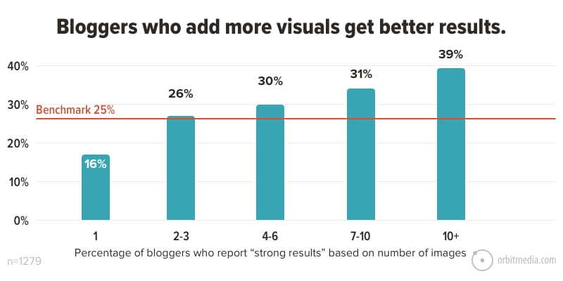 A graph of a study by Orbit Media which shows the correlation between between using visual in blogs and better results.