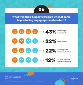 A graphic showing the result of a Venngage survey on the biggest struggle of producing visual content.