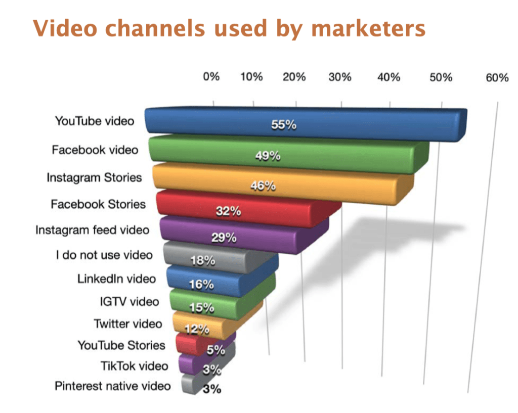 A graph showing the leading video channels marketers use.