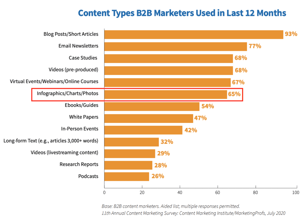 A bar graph showing the results of Content Marketing Institute 2021's research about the content types used in 2020.