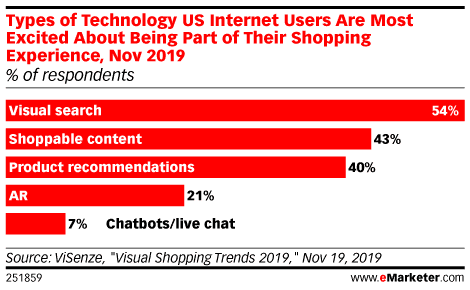 A graph showing the results of a "visual shopping trends" study.